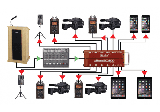 Audio - ACCESSOIRES AUDIO - SWITCH - SPLITTER - Radial - SRA EXO-POD - Royez Musik